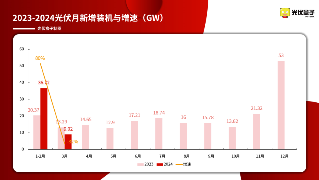 首次下降32%！3月光伏新增装机量发布！