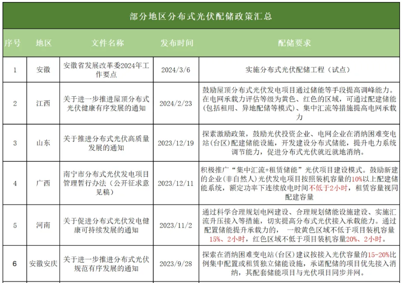 9省20地发文，分布式光伏配储！