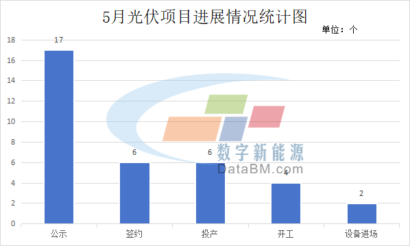 隆基、通威、合盛硅业…5月35个光伏项目汇总