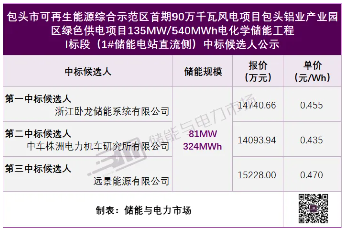 0.435~0.47元/Wh，卧龙储能/中车株洲所预中标包头铝业135MW/540MWh直流侧采购